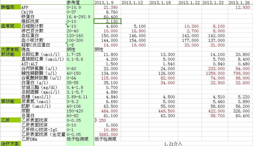 第一次检查介入