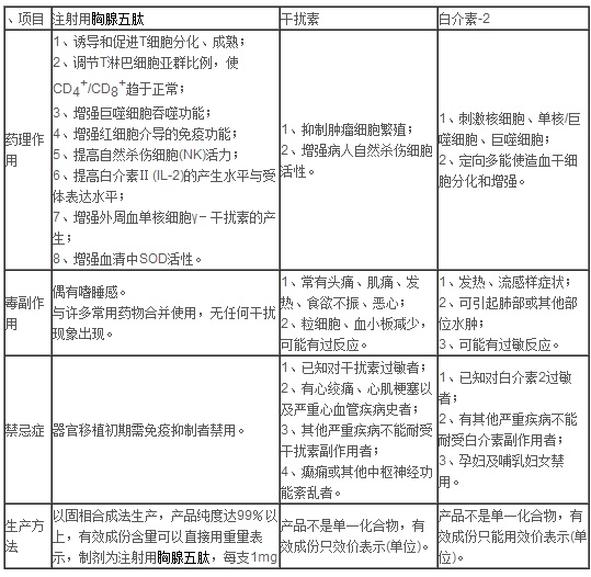 胸腺五肽与干扰素与白介素2.jpg