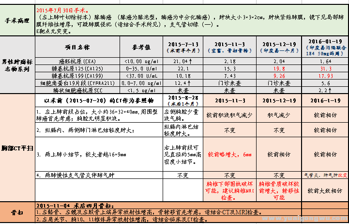 CT和肿标对照图