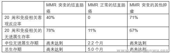 O药结直肠数据