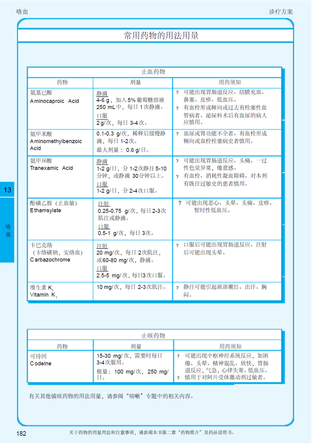 2013呼吸系统疾病指南 咳血-常见药物的用法用量.png