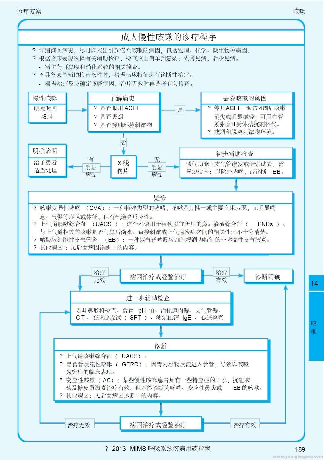 2013呼吸系统疾病指南 咳嗽6-成人慢性咳嗽的诊疗程序.jpg