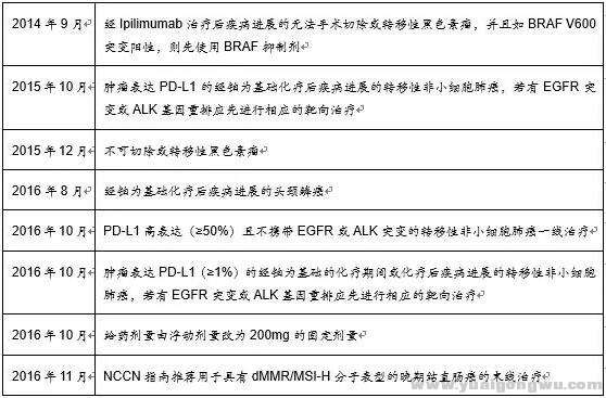 图二keytruda各获批适应症时间