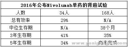 图一：纳武单抗单药治疗肺癌效果