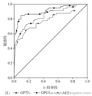 图1 AFP、GP73和GPC3诊断PHC的ROC曲线.png