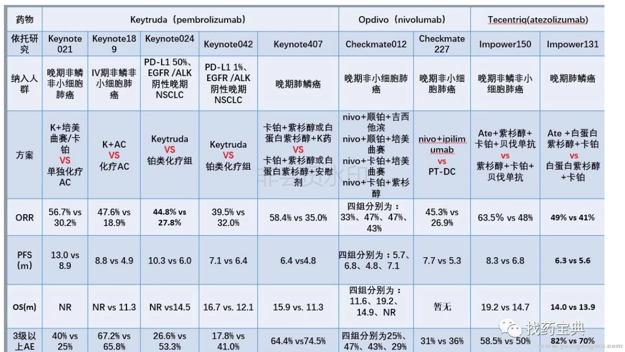 加化疗有效率高，副反应更大