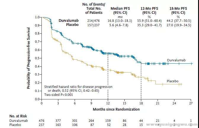 图1  PACIFIC研究度伐利尤单抗与安慰剂PFS数据[3].jpg